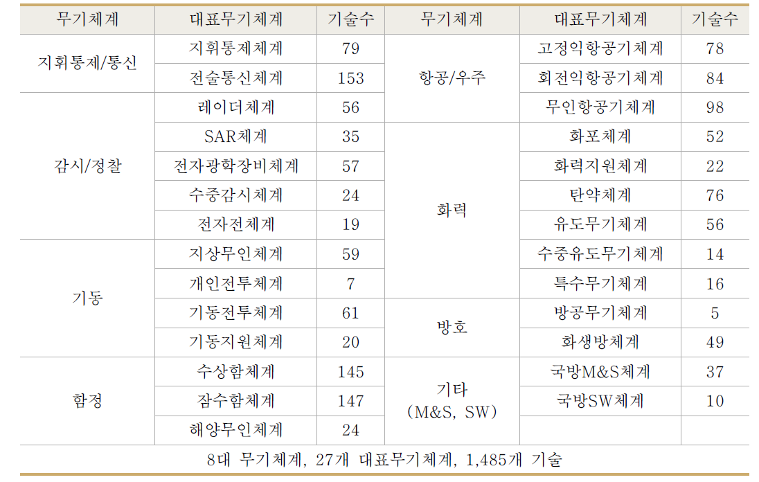 2012 국방기술수출통제목록의 대상 무기체계 및 기술