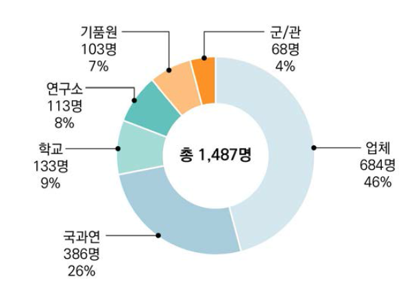 국방기술수출통제목록 참여전문가 구성