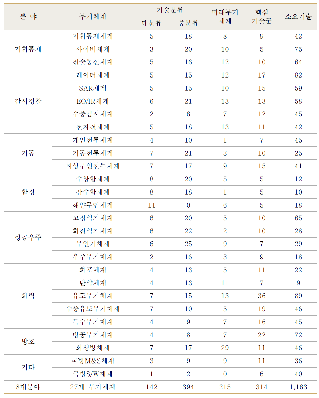 2013 국방과학기술조사서 작성대상 무기체계별 기술분류/미래무기체계/핵심기술