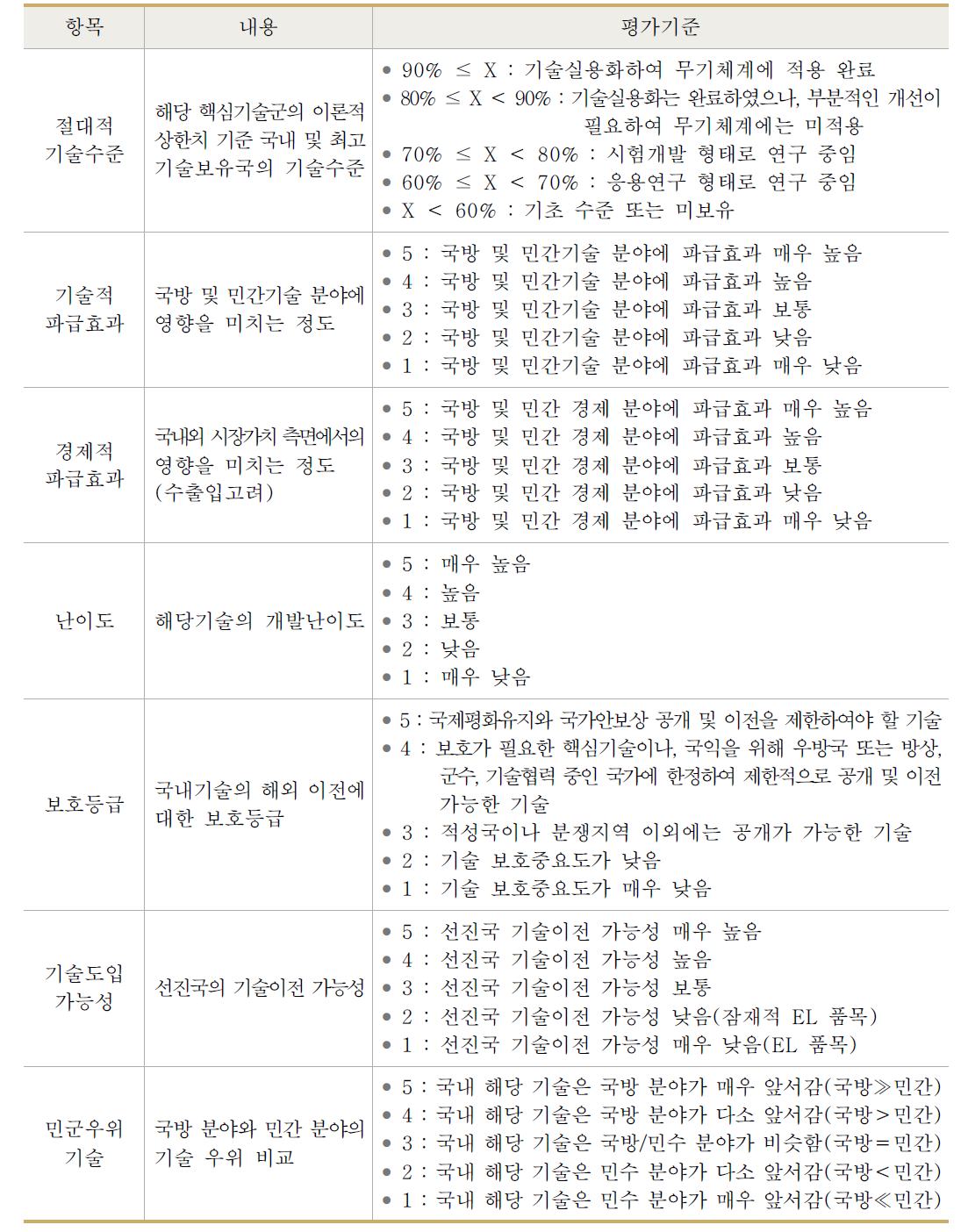 조사항목 평가기준표