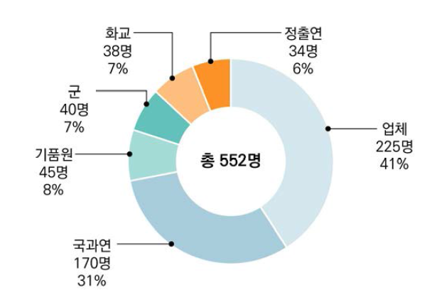 국방과학기술조사서 참여전문가 구성