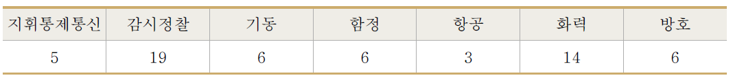 조사대상 무기체계의 전력분야별 현황