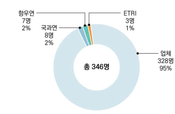 방산기술보호를 위한 기술조사 참여전문가 구성