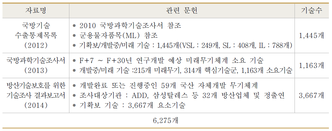 국방과학기술 통합목록 참조자료