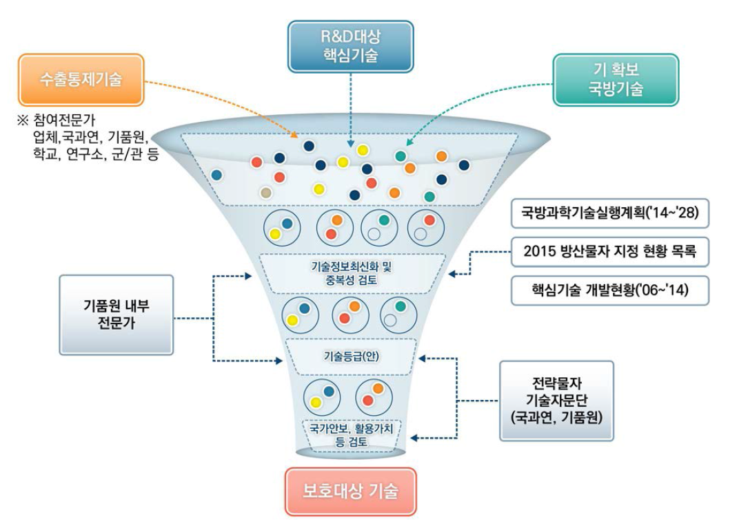 방위산업 보호대상 기술 식별절차