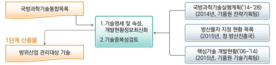 1단계 – 기술정보 최신화 및 중복성 검토