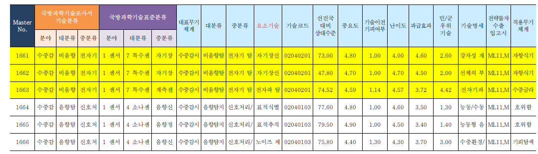 방위산업 관리대상 기술 예시