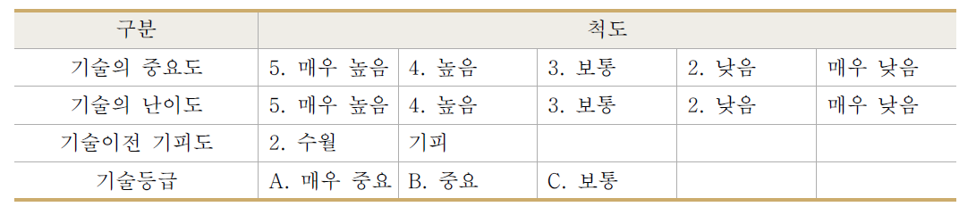 기술의 중요도, 난이도, 기술이전 기피도 및 기술등급의 척도