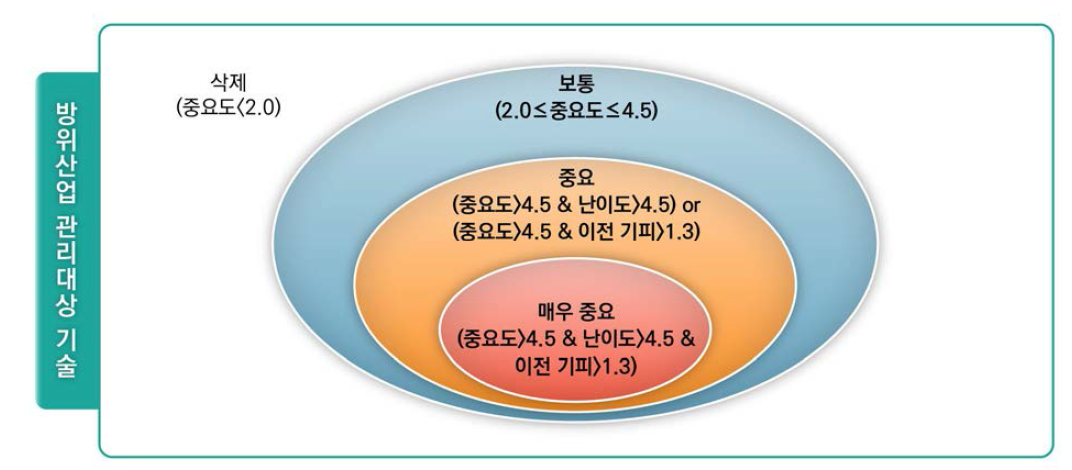 기술등급 결정 기준