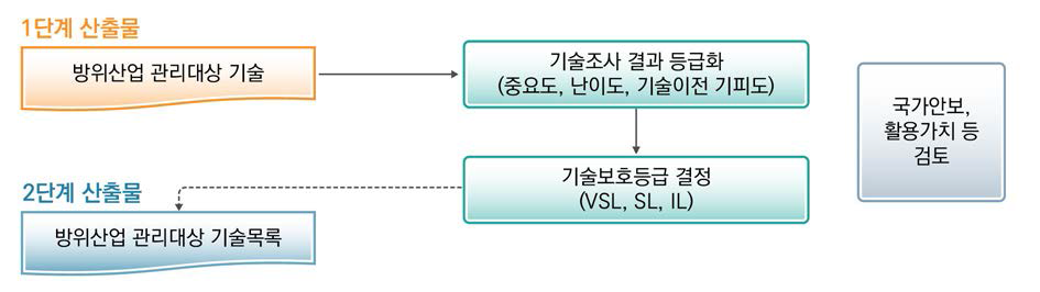 2단계 – 기술조사결과의 등급화 및 기술보호등급 결정