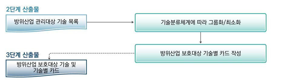 3단계 – 기술분류체계에 따른 그룹화/최소화 및 기술카드 작성