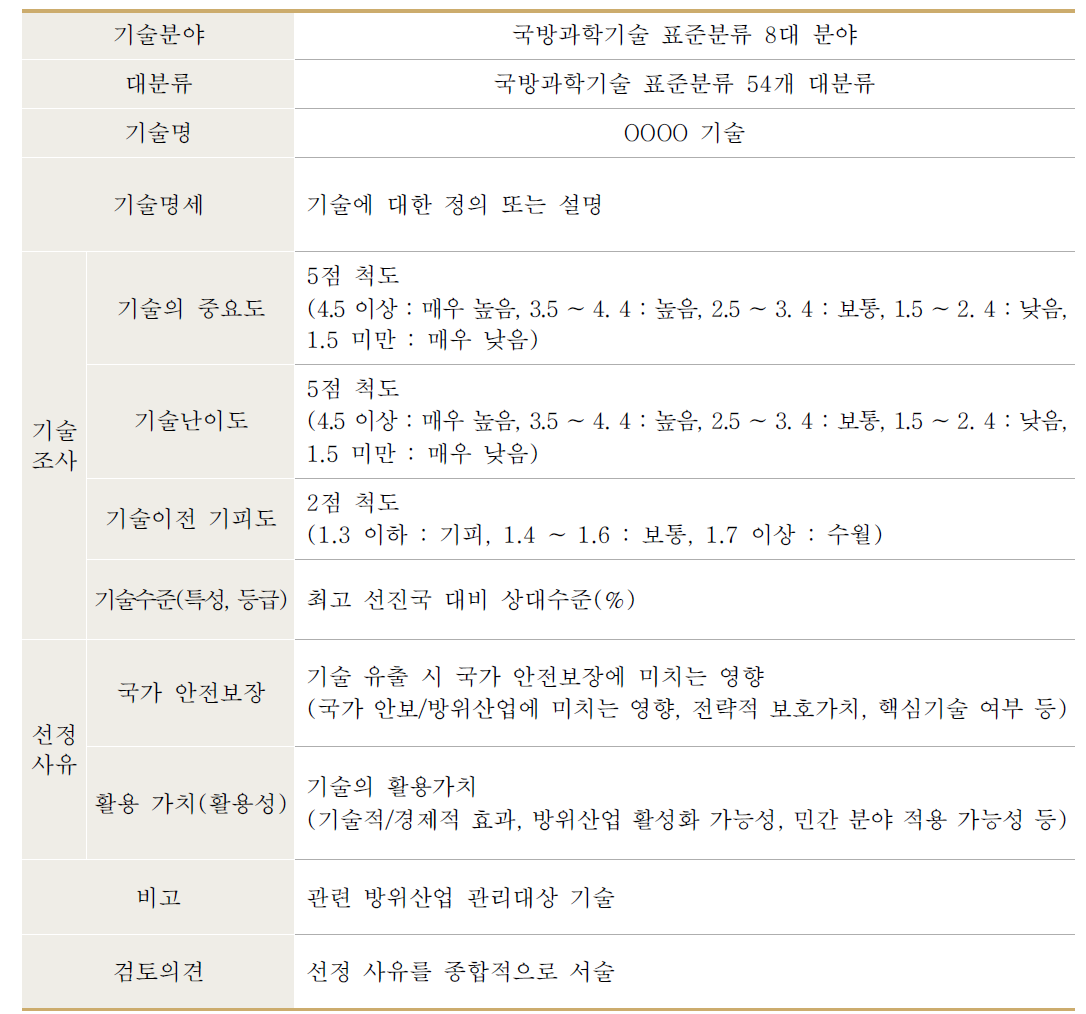 방위산업 보호대상 기술카드(양식)