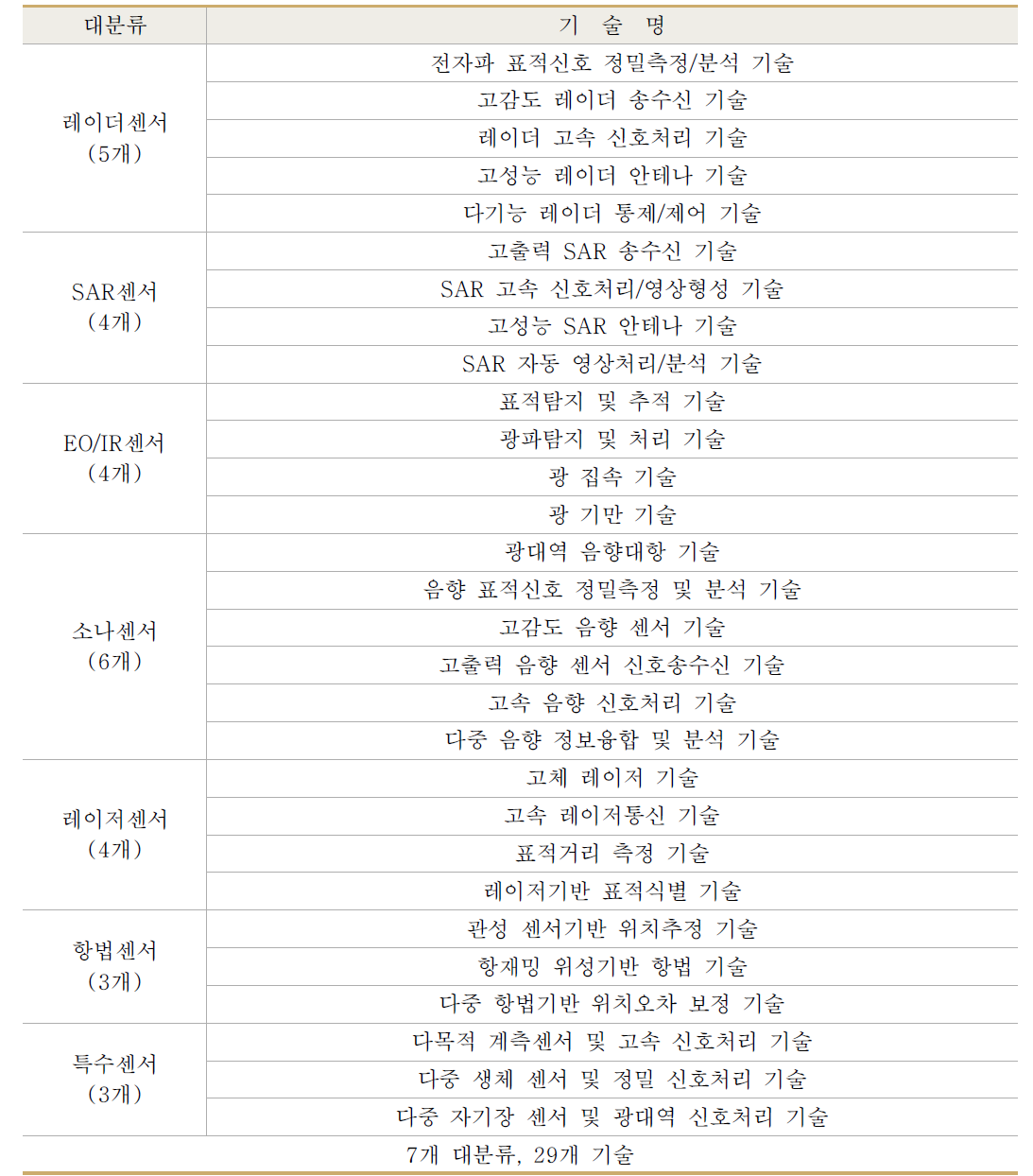 센서 분야 방위산업 보호대상 기술