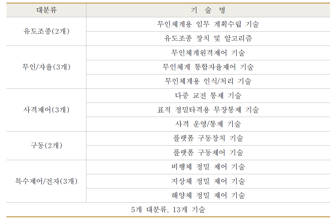 제어전자 분야 방위산업 보호대상 기술