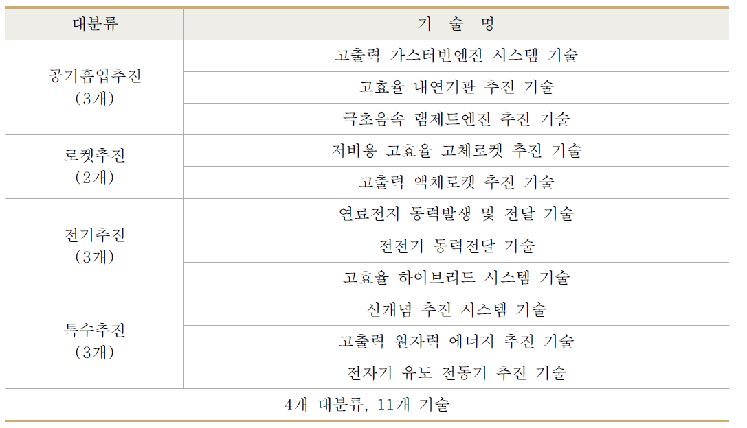 추진 분야 방위산업 보호대상 기술