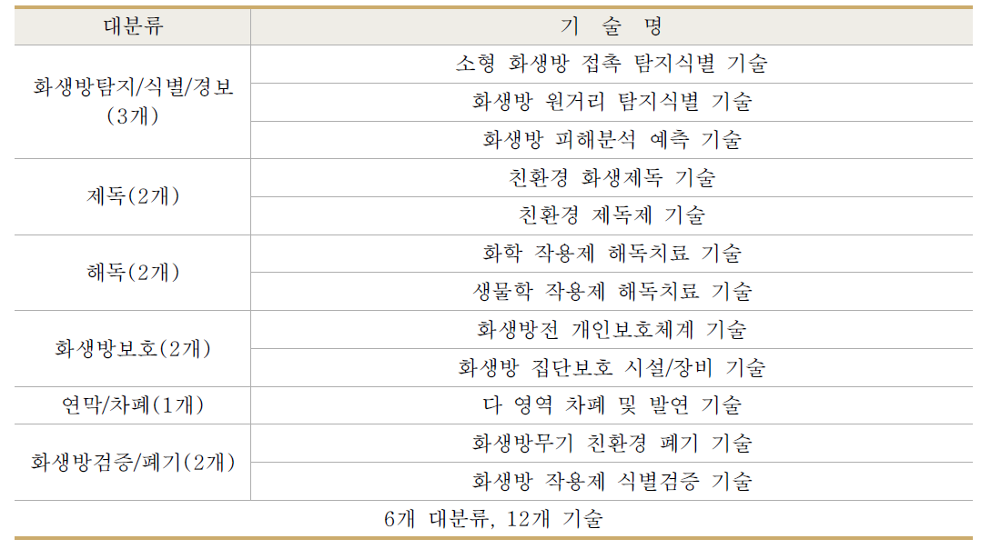 탄약/에너지 분야 방위산업 보호대상 기술