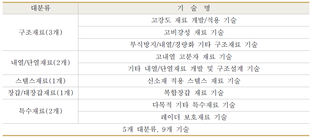 소재 분야 방위산업 보호대상 기술