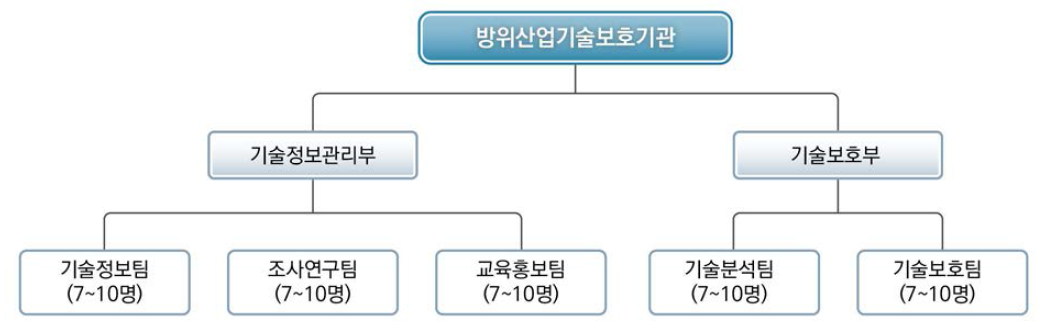 방위산업기술보호기관 조직 편성(안)