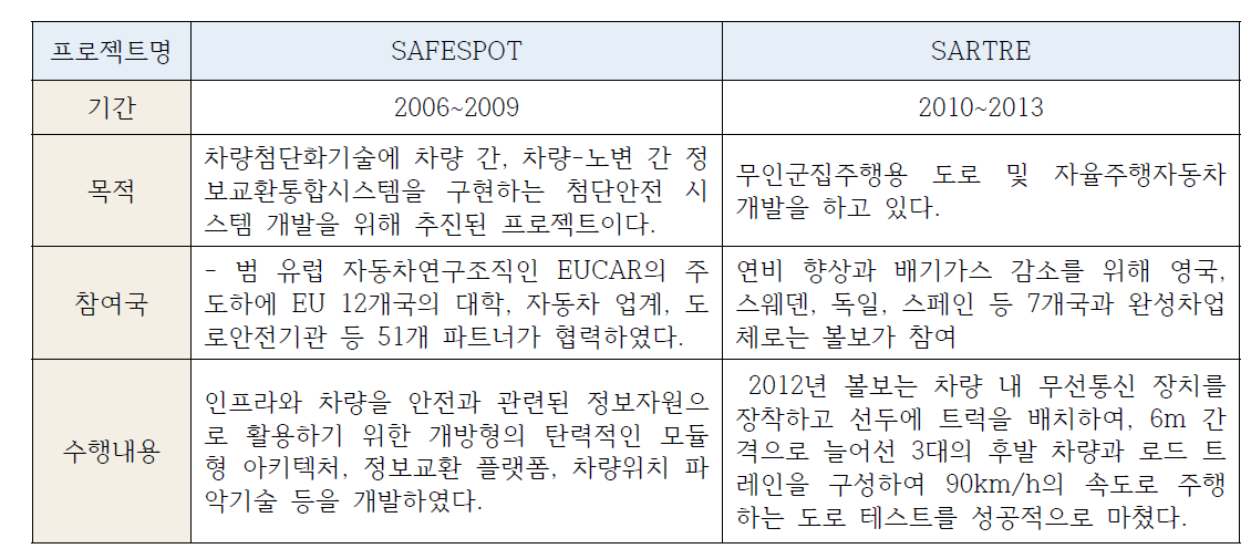 SAFE SPOT, SARTRE PROJECT