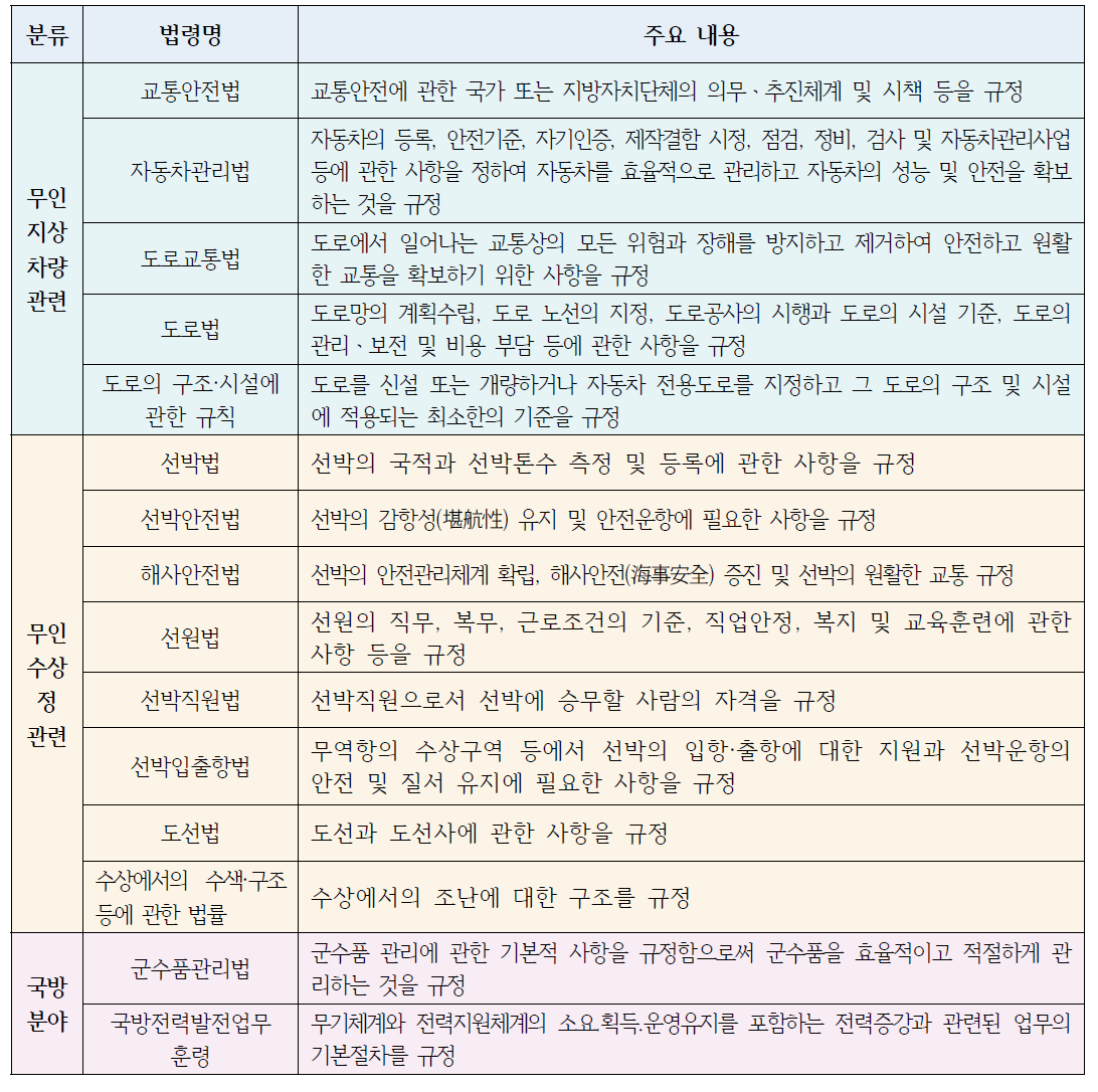 지상 · 해양로봇 관련 국내법 목록