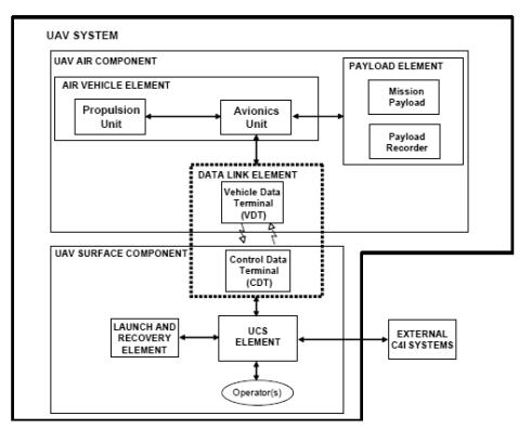 무인기 시스템 구성요소(UAV Systems Elements)