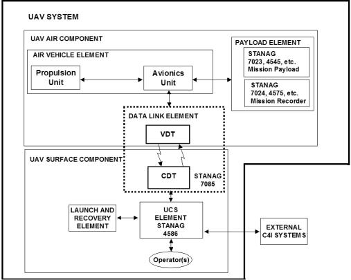 무인기 상호운용성 아키텍처(UAV Interoperability Architecture)