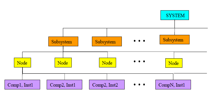 자우스 시스템 토폴로지(Jaus System Topology)