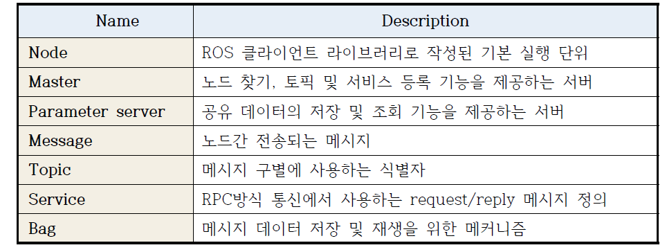 ROS 네트워크 구성 요소