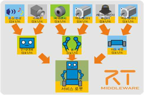 RT 미들웨어에 의한 RT 시스템 통합