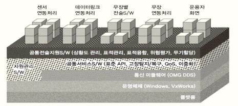 함정 전투체계 소프트웨어 아키텍처