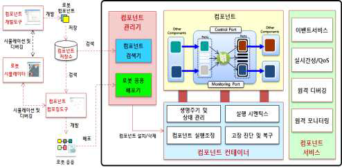 오프로스 컴포넌트 개발 및 배포 흐름도