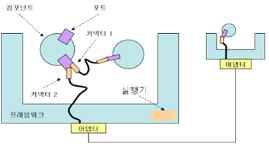 분산 환경에서의 컴포넌트 간 통신