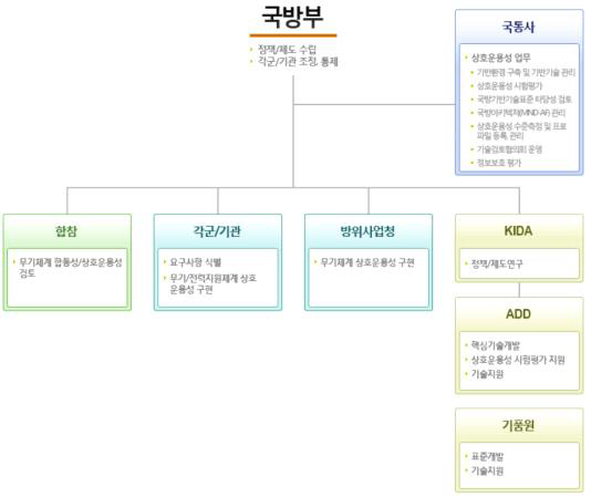 국방상호운용성 조직 및 업무 분장