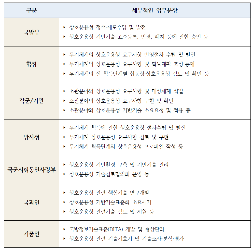 각 기관별 상호운용성 세부적인 업무분장