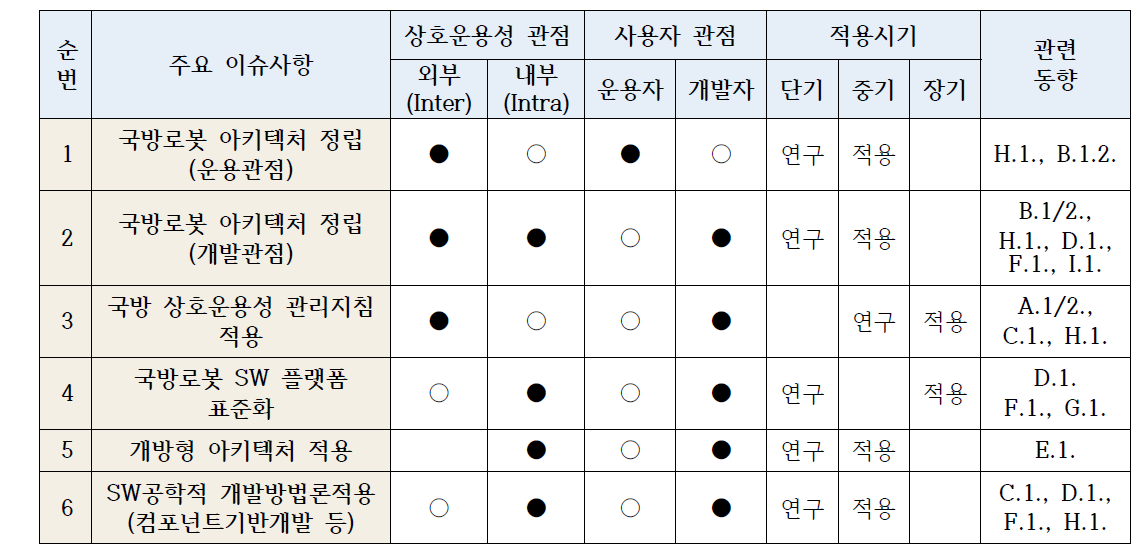 주요 이슈사항 도출 및 적용가능성 분석