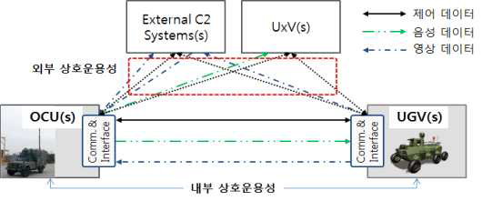 국방로봇 상호운용성 개념 1