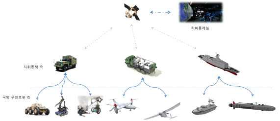 국방로봇 상호운용성 운용 개념 2
