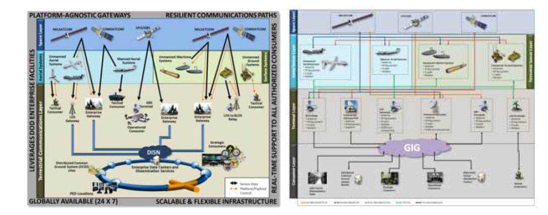 미 국방부의 무인체계 통신 운용개념도(OV-1)(좌측) 및 미래 목표