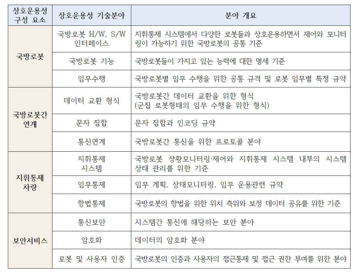 국방로봇 아키텍처 업무분야