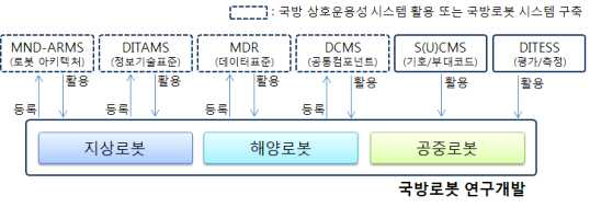 국방로봇 상호운용성 적용방안