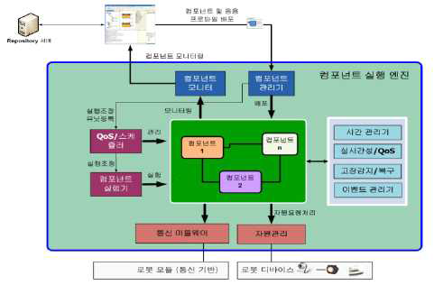 국방로봇 SW 플랫폼 구조 제안