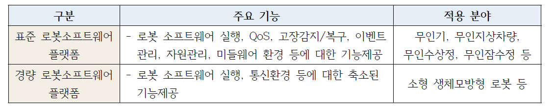 국방로봇 SW 플랫폼 표준화 방안