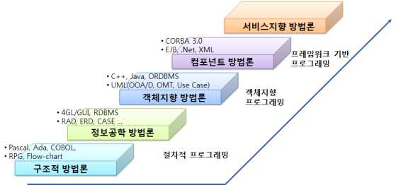 소프트웨어 개발방법론 적용 방안