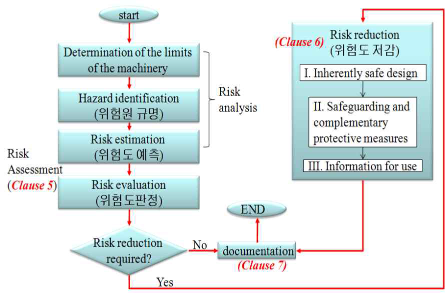 ISO 13482 위험도 평가 및 저감 절차