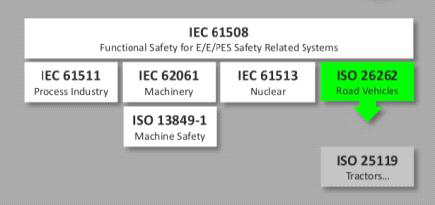 ISO 26262와 안전관련 표준 관계