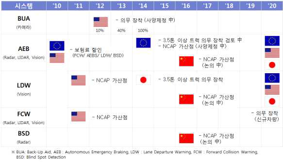 국가별 NCAP 가산점 강화 및 의무 장착 추진 현황