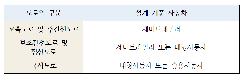 도로의 구분에 따른 설계기준 자동차