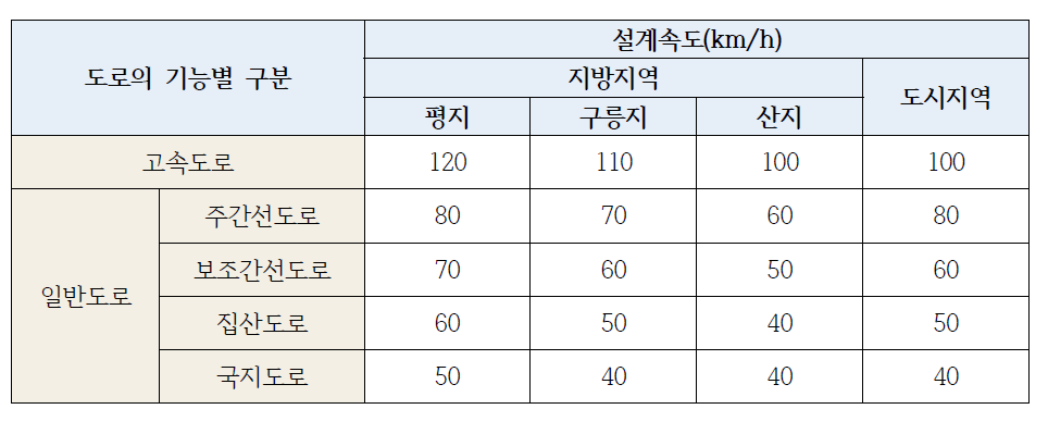 도로에 따른 설계속도