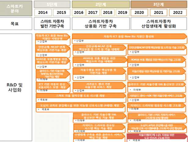 산업부 스마트카 R&D 계획