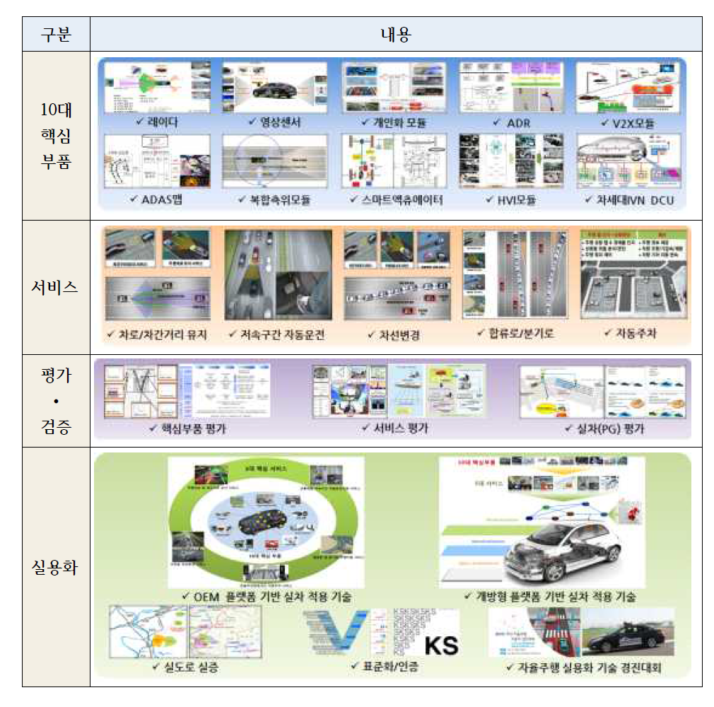 자동차전용도로 자율주행 핵심기술 개발사업 주요내용